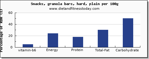 vitamin b6 and nutrition facts in a granola bar per 100g